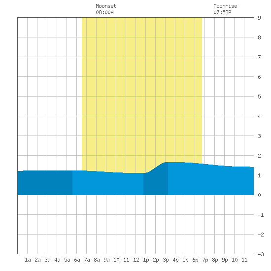 Navarre Beach tide chart for Wednesday, September 22, 2021