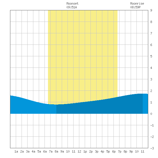 Navarre Beach tide chart for Friday, September 24, 2021