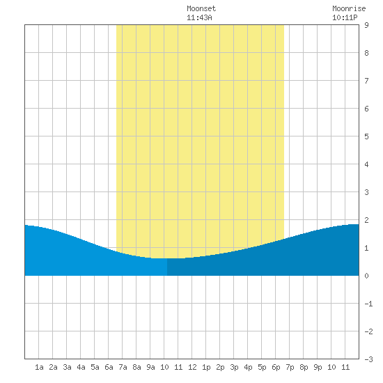 Navarre Beach tide chart for Sunday, September 26, 2021