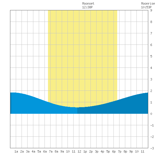 Navarre Beach tide chart for Monday, September 27, 2021
