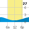 Navarre Beach tide chart for Monday, September 27, 2021
