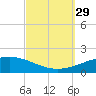 Navarre Beach tide chart for Wednesday, September 29, 2021