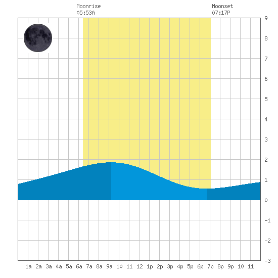 Navarre Beach tide chart for Monday, September 6, 2021