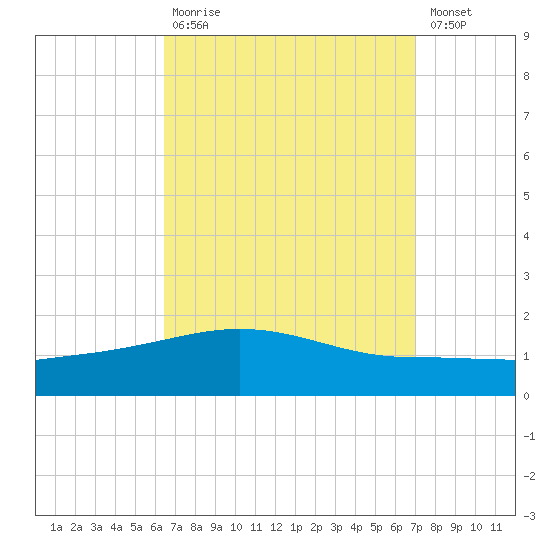 Navarre Beach tide chart for Tuesday, September 7, 2021