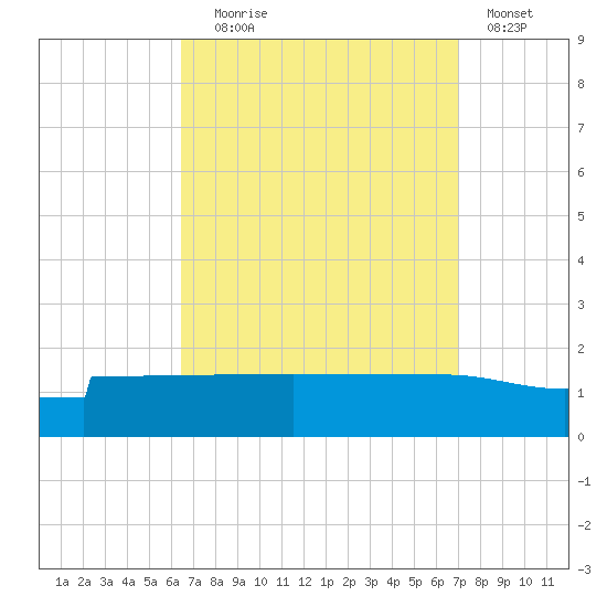 Navarre Beach tide chart for Wednesday, September 8, 2021