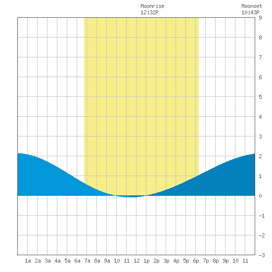 Navarre Beach tide chart for Monday, October 11, 2021
