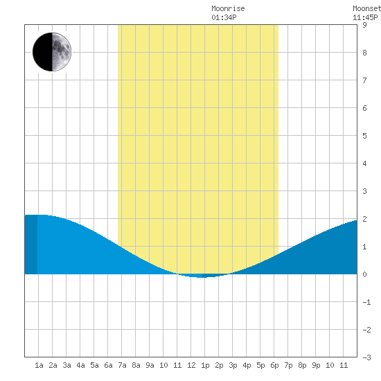 Navarre Beach tide chart for Tuesday, October 12, 2021