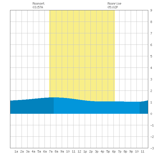Navarre Beach tide chart for Sunday, October 17, 2021
