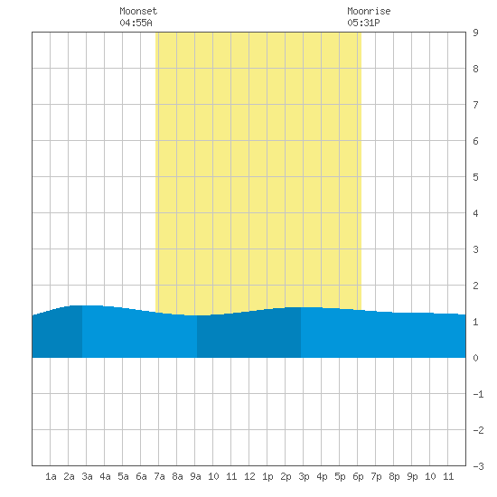 Navarre Beach tide chart for Monday, October 18, 2021