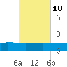 Navarre Beach tide chart for Monday, October 18, 2021