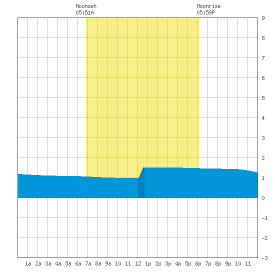 Navarre Beach tide chart for Tuesday, October 19, 2021