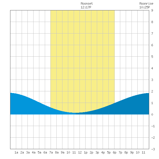 Navarre Beach tide chart for Tuesday, October 26, 2021