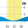 Navarre Beach tide chart for Tuesday, October 26, 2021