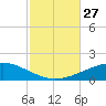 Navarre Beach tide chart for Wednesday, October 27, 2021