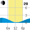Navarre Beach tide chart for Thursday, October 28, 2021