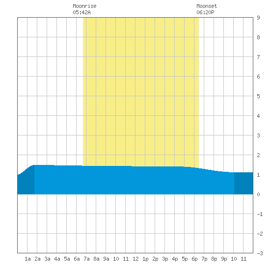 Navarre Beach tide chart for Tuesday, October 5, 2021