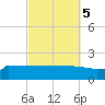 Navarre Beach tide chart for Tuesday, October 5, 2021