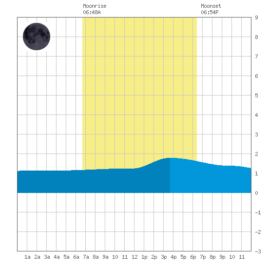 Navarre Beach tide chart for Wednesday, October 6, 2021