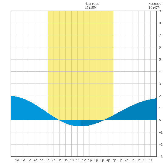 Navarre Beach tide chart for Wednesday, November 10, 2021