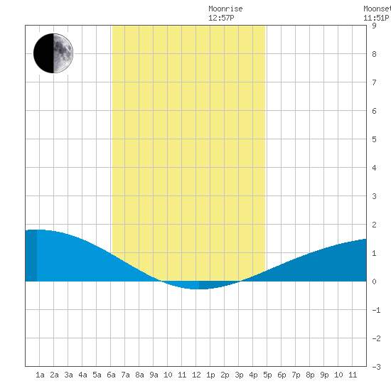 Navarre Beach tide chart for Thursday, November 11, 2021