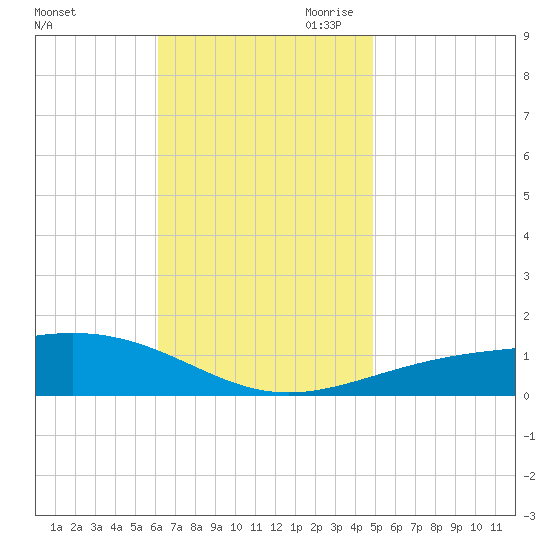 Navarre Beach tide chart for Friday, November 12, 2021