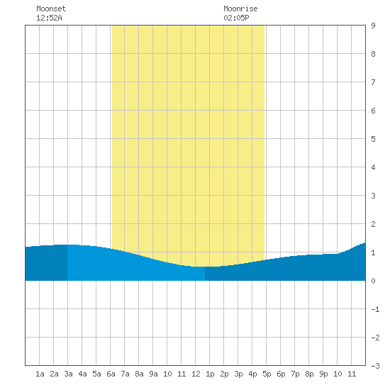 Navarre Beach tide chart for Saturday, November 13, 2021