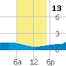 Navarre Beach tide chart for Saturday, November 13, 2021