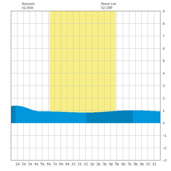 Navarre Beach tide chart for Sunday, November 14, 2021