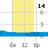 Navarre Beach tide chart for Sunday, November 14, 2021