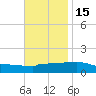 Navarre Beach tide chart for Monday, November 15, 2021
