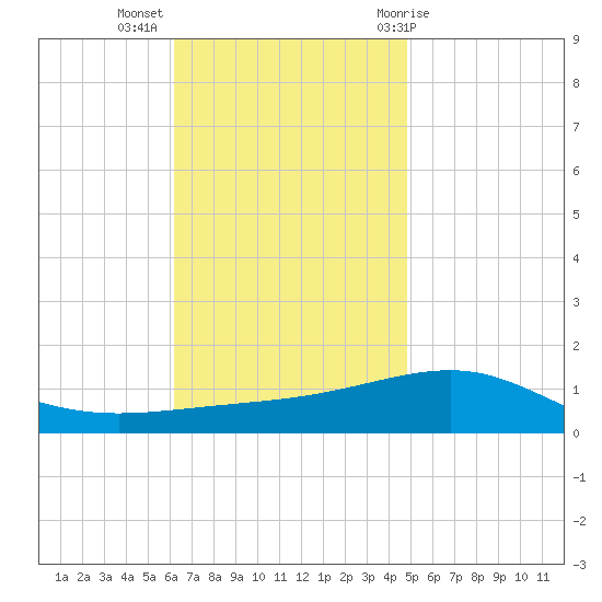Navarre Beach tide chart for Tuesday, November 16, 2021