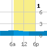 Navarre Beach tide chart for Monday, November 1, 2021