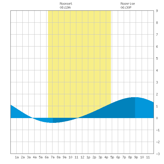 Navarre Beach tide chart for Sunday, November 21, 2021