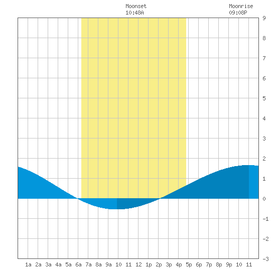 Navarre Beach tide chart for Wednesday, November 24, 2021