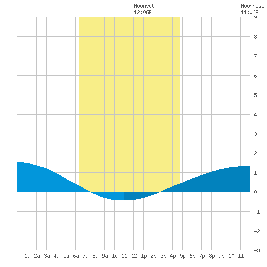 Navarre Beach tide chart for Friday, November 26, 2021