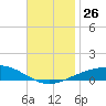 Navarre Beach tide chart for Friday, November 26, 2021