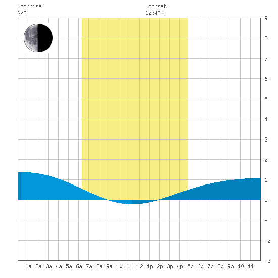 Navarre Beach tide chart for Saturday, November 27, 2021