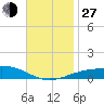 Navarre Beach tide chart for Saturday, November 27, 2021