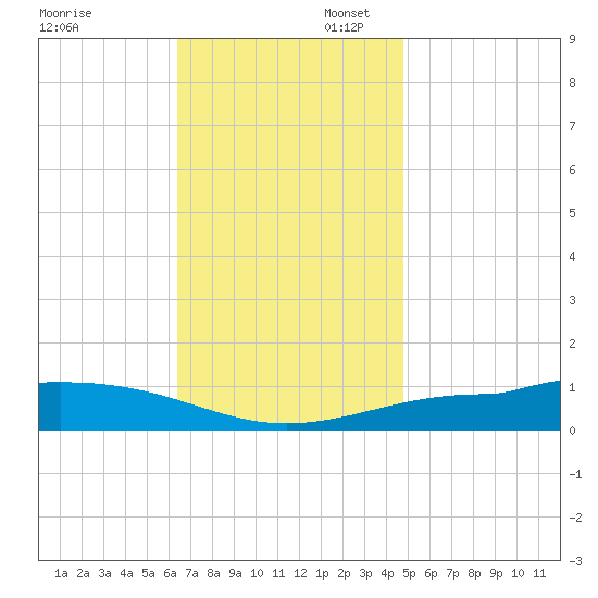 Navarre Beach tide chart for Sunday, November 28, 2021