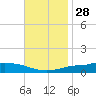Navarre Beach tide chart for Sunday, November 28, 2021