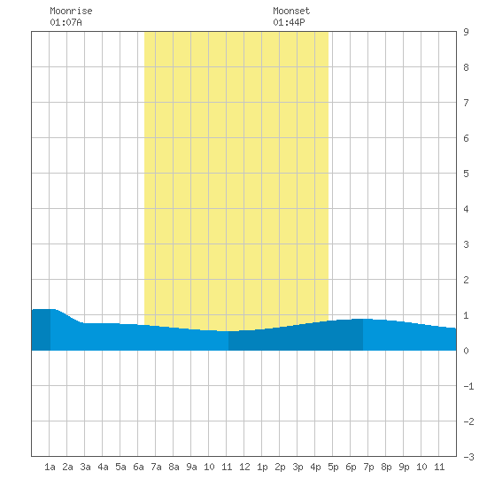 Navarre Beach tide chart for Monday, November 29, 2021