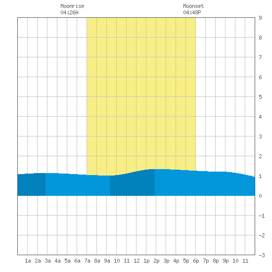 Navarre Beach tide chart for Tuesday, November 2, 2021