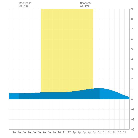 Navarre Beach tide chart for Tuesday, November 30, 2021