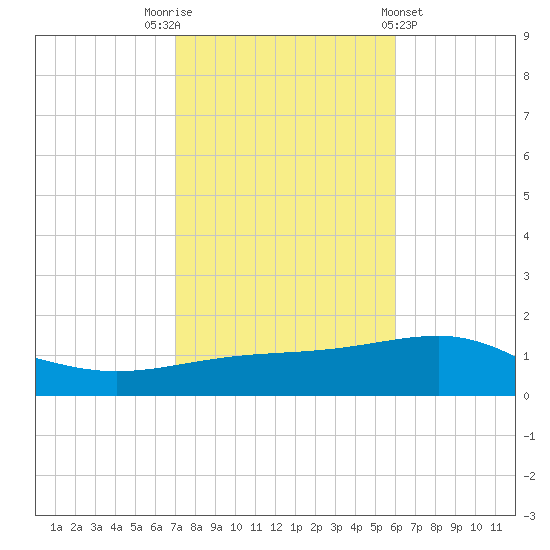 Navarre Beach tide chart for Wednesday, November 3, 2021