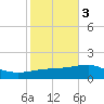 Navarre Beach tide chart for Wednesday, November 3, 2021