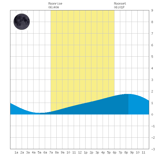 Navarre Beach tide chart for Thursday, November 4, 2021