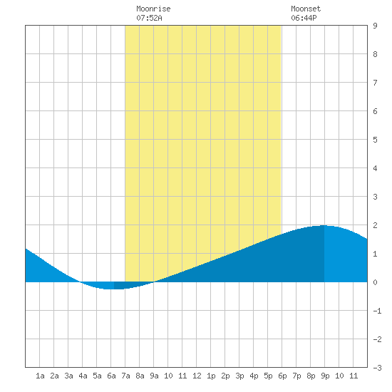 Navarre Beach tide chart for Friday, November 5, 2021