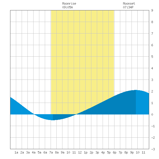 Navarre Beach tide chart for Saturday, November 6, 2021