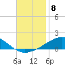 Navarre Beach tide chart for Monday, November 8, 2021