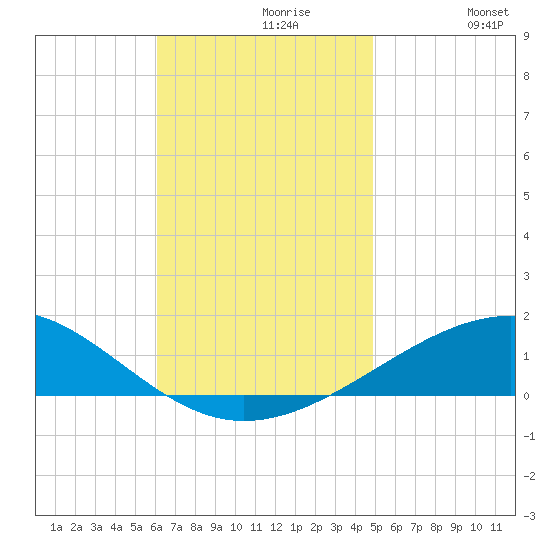 Navarre Beach tide chart for Tuesday, November 9, 2021